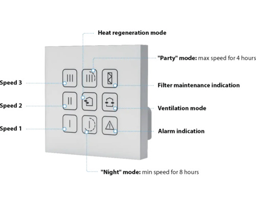 Bedieningspaneel voor het bedienen van een ventilatiesysteem met verschillende standen en snelheden