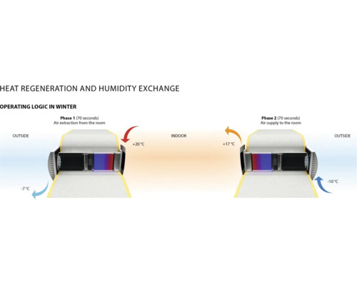 Diagram van warmteterugwinning en vochtuitwisseling in winterbedrijf