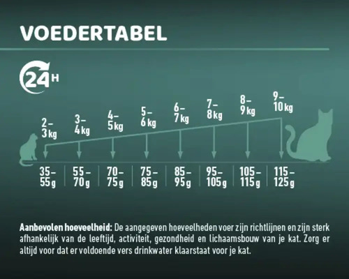 Voedingstabel voor katten met aanbevolen hoeveelheden voer per gewicht.