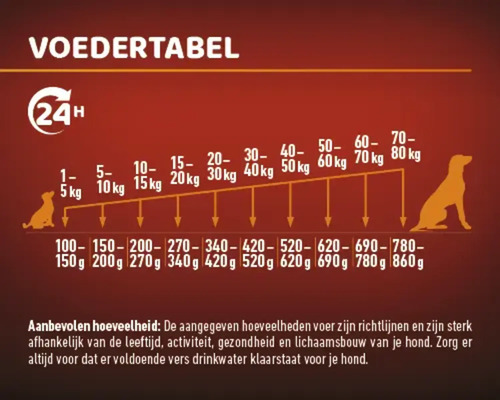 Voedingstabel voor honden met aanbevolen hoeveelheden in gram afhankelijk van het gewicht van de hond in kilogram.