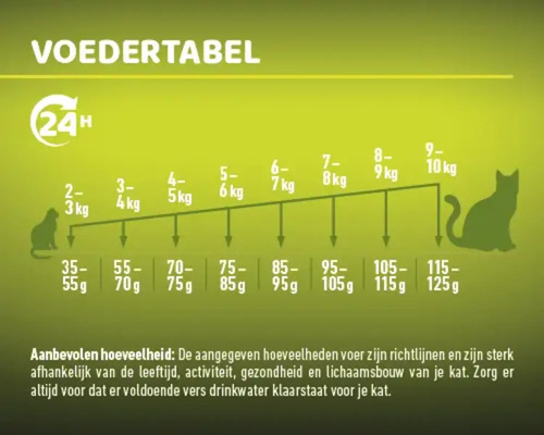 Voedingstabel voor katten, gewicht versus aanbevolen hoeveelheid voer.