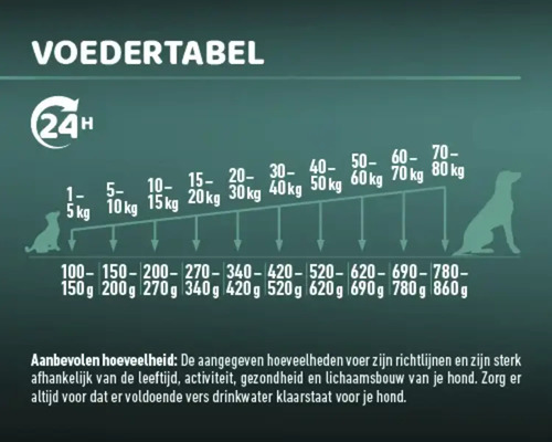 Voedingstabel voor honden met informatie over de dagelijkse hoeveelheid voer per gewichtsklasse.
