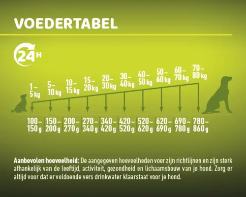 Voedingstabel voor honden met gewicht in kilogram en aanbevolen hoeveelheid in gram.