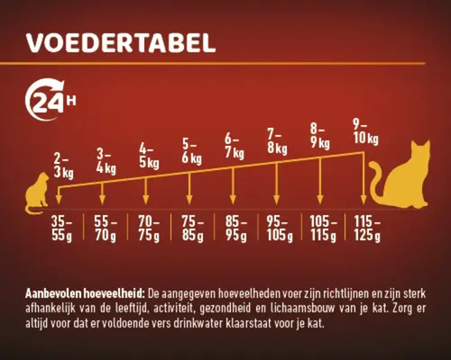 Voedingstabel voor kattenvoer met aanbevolen hoeveelheden afhankelijk van het gewicht van de kat.