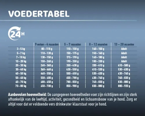 Voedingstabel voor honden met aanbevolen hoeveelheden op basis van gewicht en leeftijd.