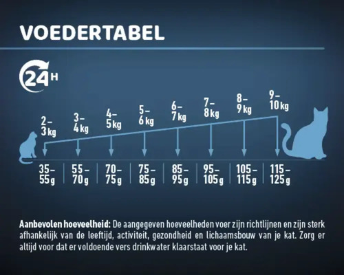 Voedingstabel voor katten met aanbevolen hoeveelheden afhankelijk van het gewicht.
