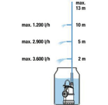 Diagram van de maximale opvoerhoogte en het debiet van een dompelpomp