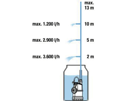 Diagram van de maximale opvoerhoogte en het debiet van een dompelpomp