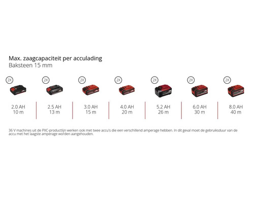 Overzicht van de maximale zaagcapaciteit in 15 millimeter baksteen per lading van twee accus voor capaciteiten van 2,0 tot 8,0 ampère-uur.