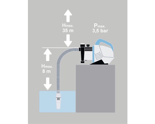 Illustratie van een tuinpomp met specificaties van de maximale opvoerhoogte en druk