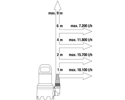 Diagram van een dompelpomp met opvoerhoogte en capaciteit