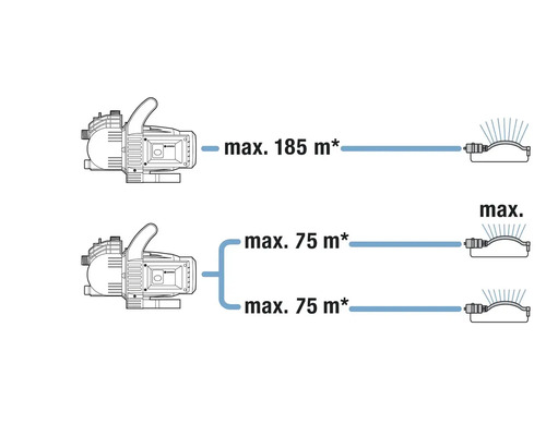 Weergave van de maximale transportafstand van de tuinpomp