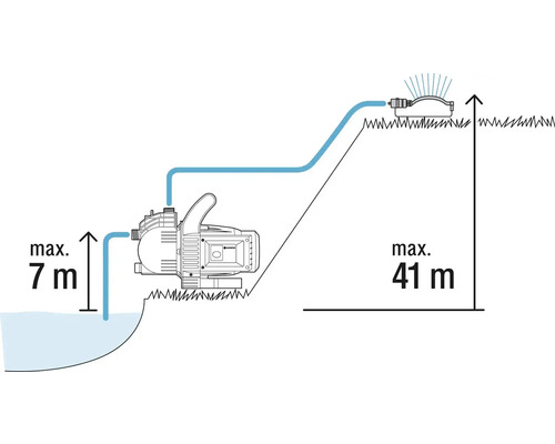 Schema van een tuinpomp met een maximale zuighoogte van 7 meter en een maximale opvoerhoogte van 41 meter